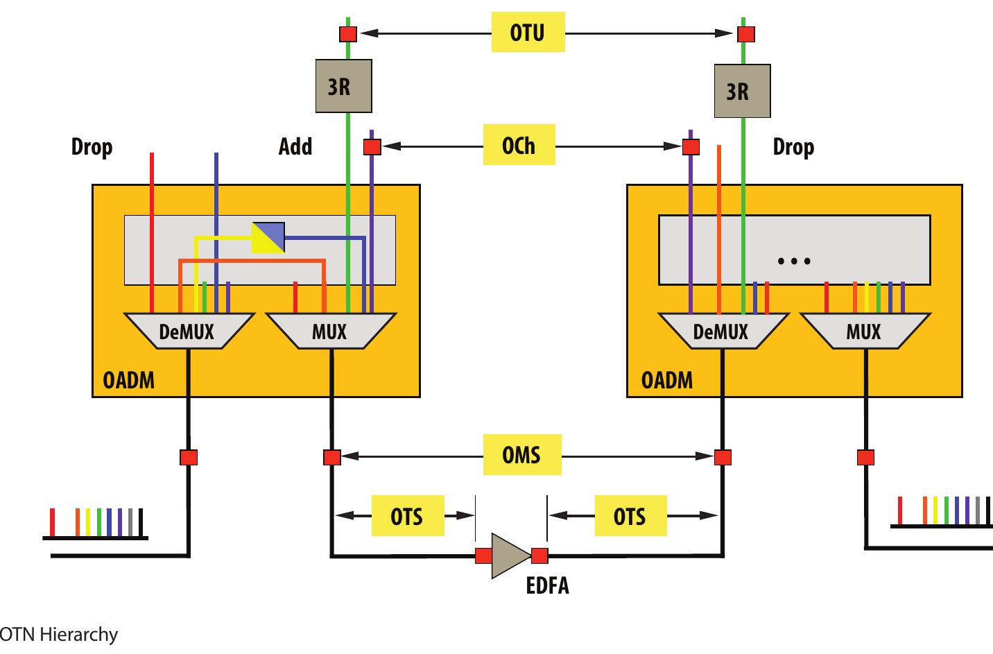 (PDF) Optical Transport Networks (OTN) Technology and Test applications