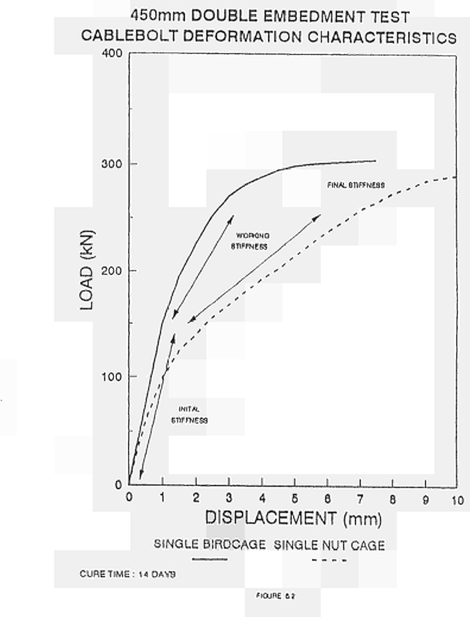Figure 31 - from optimization of cable bolting and rock