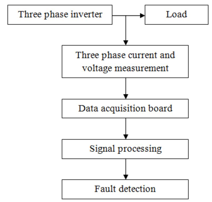 (PDF) OPEN SWITCH FAULT DIAGNOSIS IN THREE PHASE INVERTER USING ...