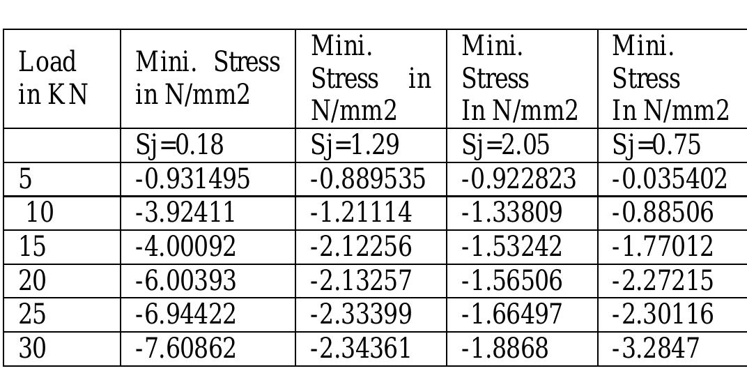 Table 1 - A STUDY OF R.C.C. BEAM-COLUMN CONNECTION SUBJECTED
