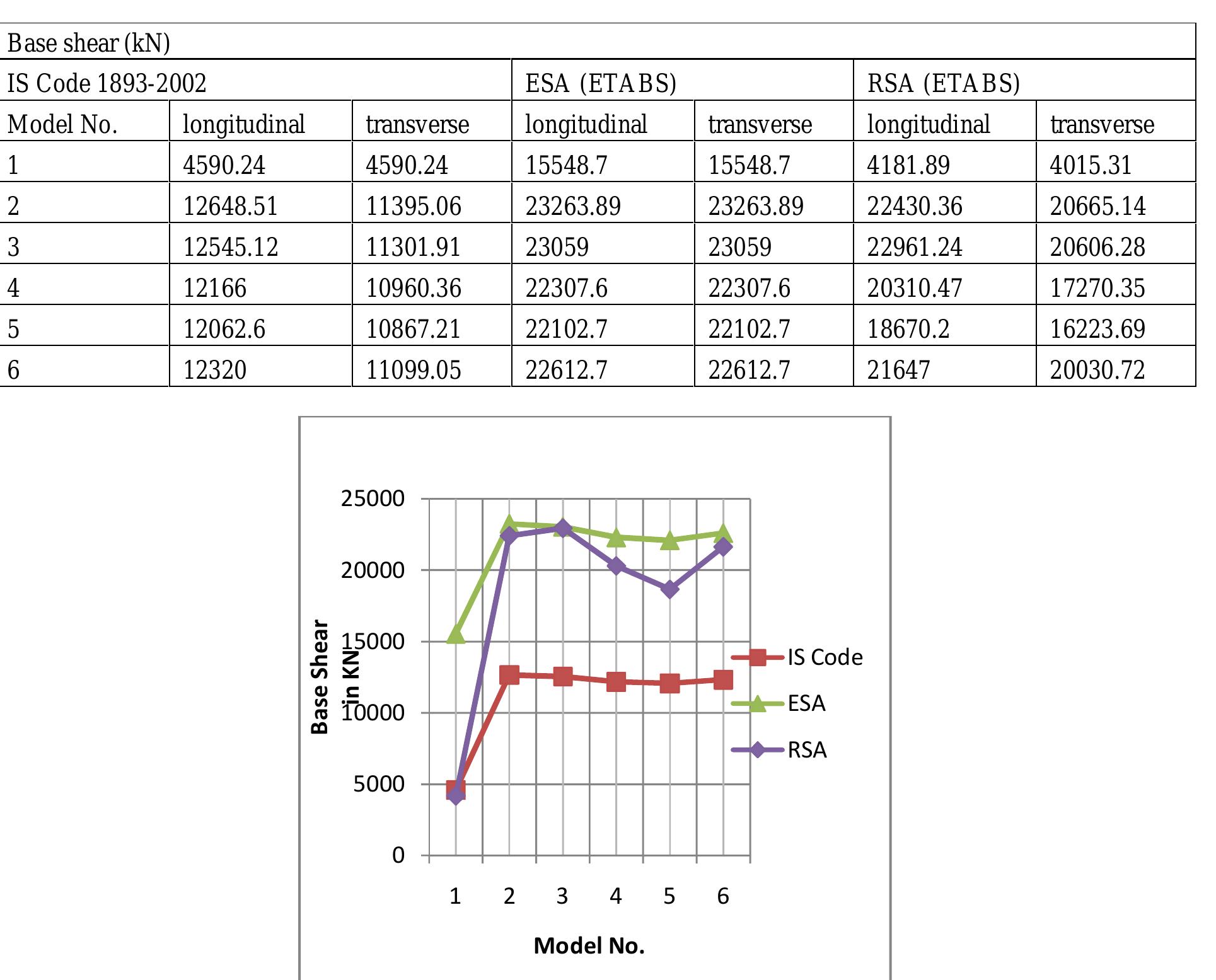 2: comparison of seismic base shear fig.2: base shear vs
