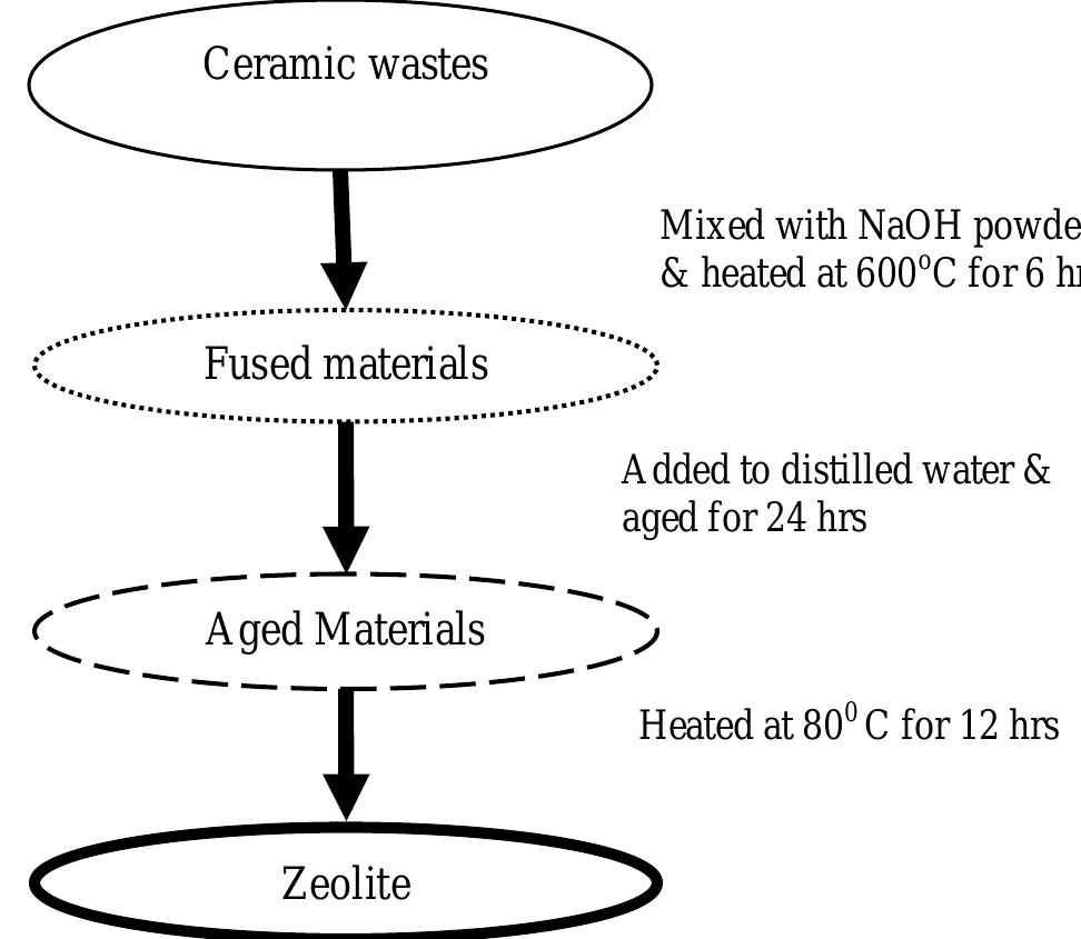 (PDF) SYNTHESIS OF ZEOLITE FROM INORGANIC WASTES