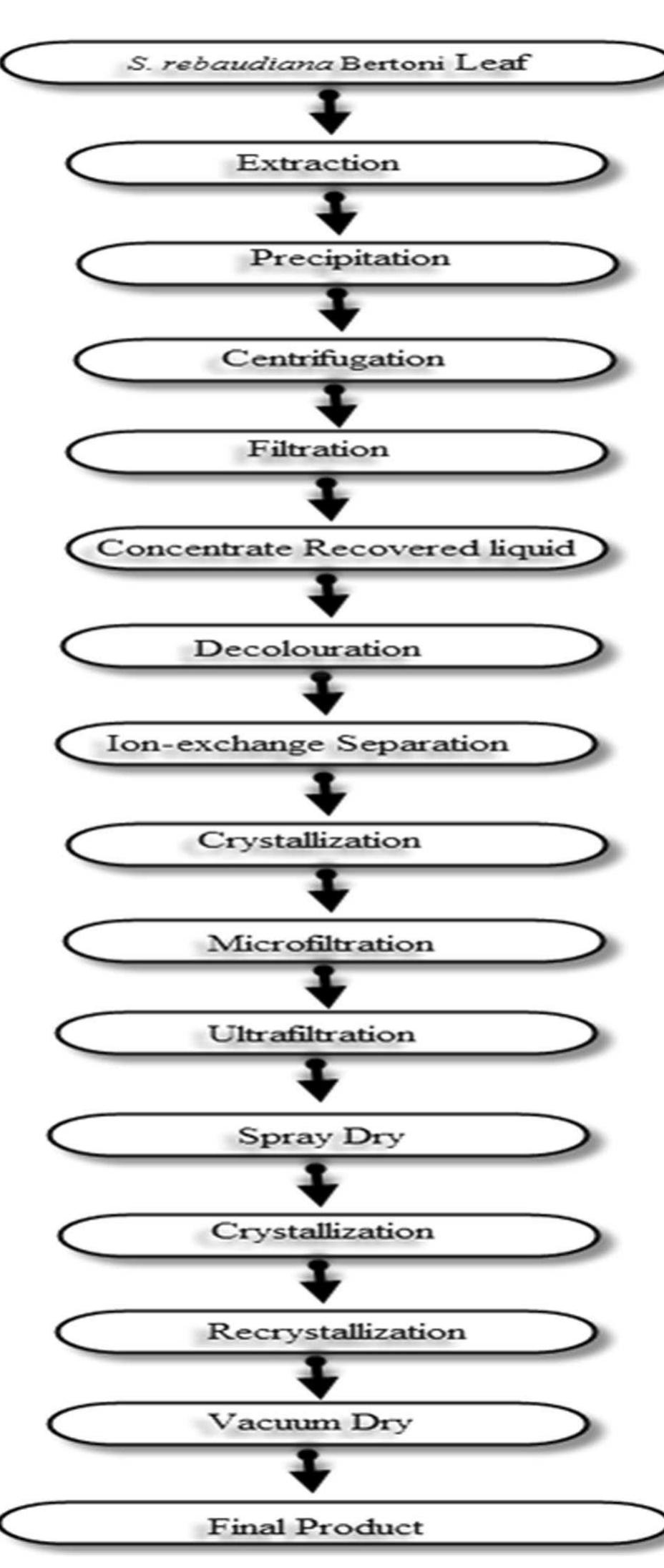 Figure 1 - from Stevia rebaudiana Bertoni: An alternative