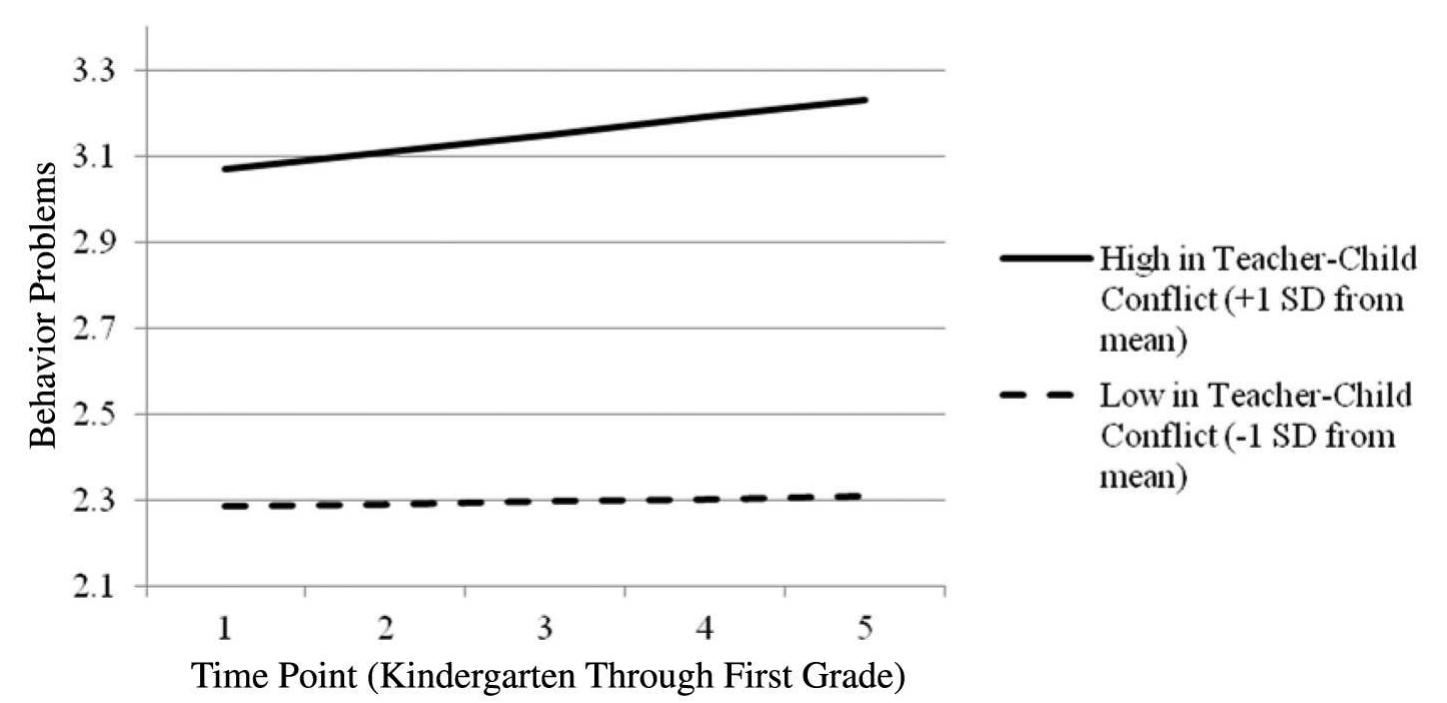 FIGURE 1 Differential trajectories of behavior problems for students with high levels of negative reactivity (+1 SD) by level of teacher—child conflict. 