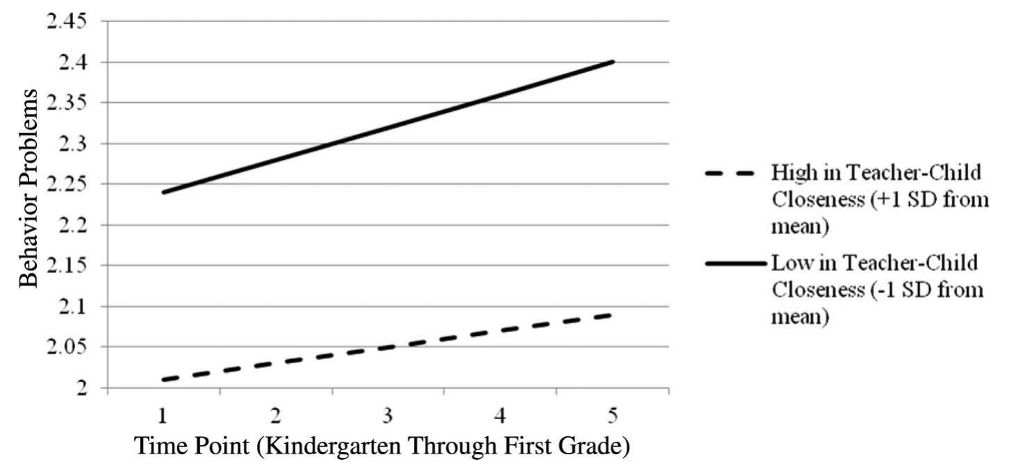 FIGURE 2 Differential trajectories of behavior problems for students with high levels of negative reactivity (+1 SD) by level of teacher—child closeness.  experienced significantly faster growth in behavior problems across time compared with students similar in negative reactivity but with less conflictual relationships with their teachers. Please see Figure | for a graphical illustration of this growth model. Another trend-level positive interaction was identified between negative reactivity and teacher—child closeness (y25 = —0.11, p =.07). This interaction indicated, at a statistical trend level, that children with high levels of negative reactivity but closer relationships with their teachers experienced slower rates of growth in disruptive behavior problems compared with students who had less close relationships with teachers. Please interpret this finding as descriptive, given that it was significant only at a trend level. This growth model is illustrated in Figure 2. 