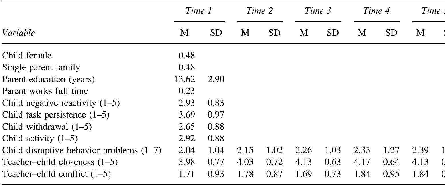 Note. N= 192. Paired-samples ¢ tests indicated that behavior problems, teacher—child closeness, and teacher—child conflict were significantly different from each other at Times | and 5.  Descriptive Statistics for Variables of Interest  TABLE 2 