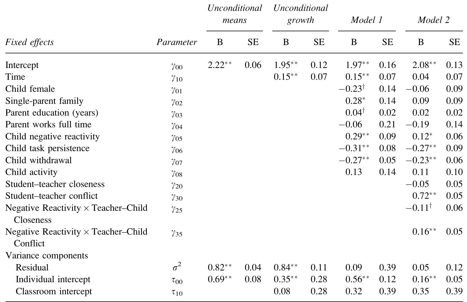 Note. Student N = 192; teacher N = 60. ip <.10. *p<.05. “p<.01.  Model Summary for Growth Models Examining Disruptive Behavior Problems  TABLE 3 