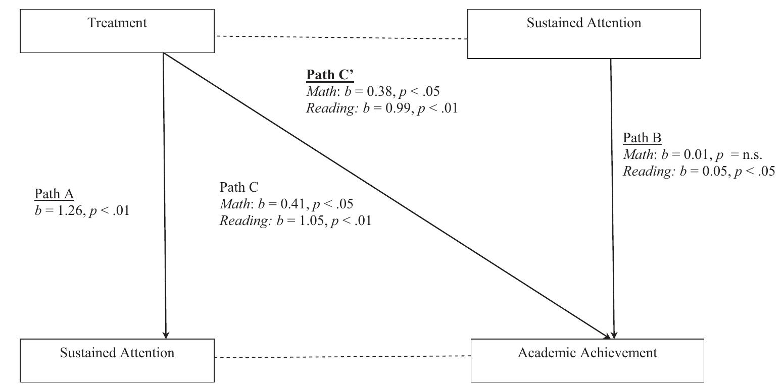 Figure 1. Treatment predicting math and reading achievement, mediated by sustained attention at Level 1  Means and standard deviations for percentages for dichotomous variables at all time points are presented in Table  continuous variables and by treatment and control) 1. In general, child scores  on sustained attention, math achievement, reading achievement,  and behavioral problems increased over  time. Independent samples  t tests demonstrated significant pretreatment differences between  children enrolled in INSIGHTS and  he supplemental reading  group on reading achievement, t(433) = 3.12, p < .01. At base-  line, children in INSIGHTS evidenced  lower overall scores on  reading achievement than their peers in the supplemental reading  program. Pretreatment differences on outcomes were nonsignificant.  all other covariates and  Multilevel mediation. To test whether within-child interven- tion effects on math and reading achievement were mediated by the key components of self-regulation— sustained attention or be- havior problems— we conducted a multilevel regression mediation analysis in three steps (MacKinnon, 2008; Zhang, Zyphur, & Preacher, 2009). In these analyses, the within-child treatment 