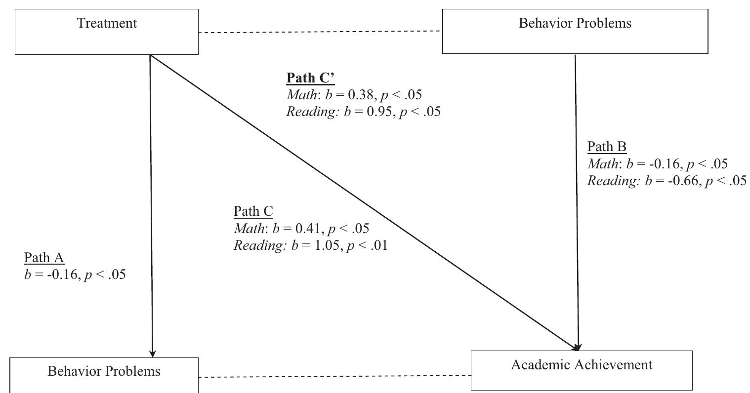 Figure 2. Treatment predicting math and reading achievement, mediated by behavior problems at Level 1. 