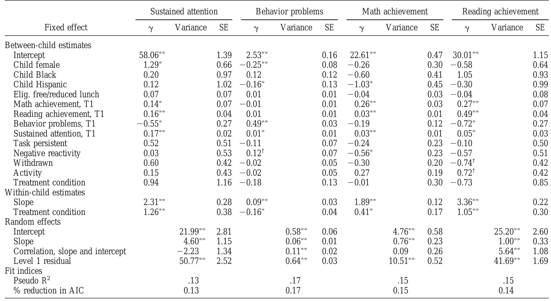 Note. N = 435. Elig. = eligible; Tl = Time 1; AIC = Akaike information criterion. Models include control variables for Cohort 1 (1 = yes; 0 = no) and Cohort 2 (1 = yes; 0 = no). Four dimensions of temperament were used to predict the slope and interacted with treatment but were found to be nonsignificant and thus are excluded from the presentation of results.  Ty < 10. *p<.05. “p<.01.  Model Summary for Individual Growth Models Examining Sustained Attention, Behavior Problems, Math Achievement, and Reading Achievement 