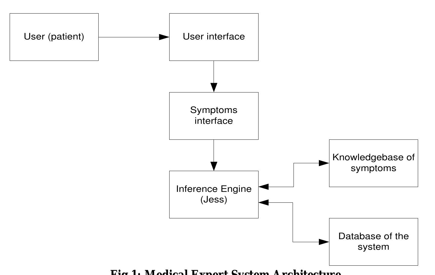 (PDF) Implementation of XpertMalTyph: An Expert System for Medical ...