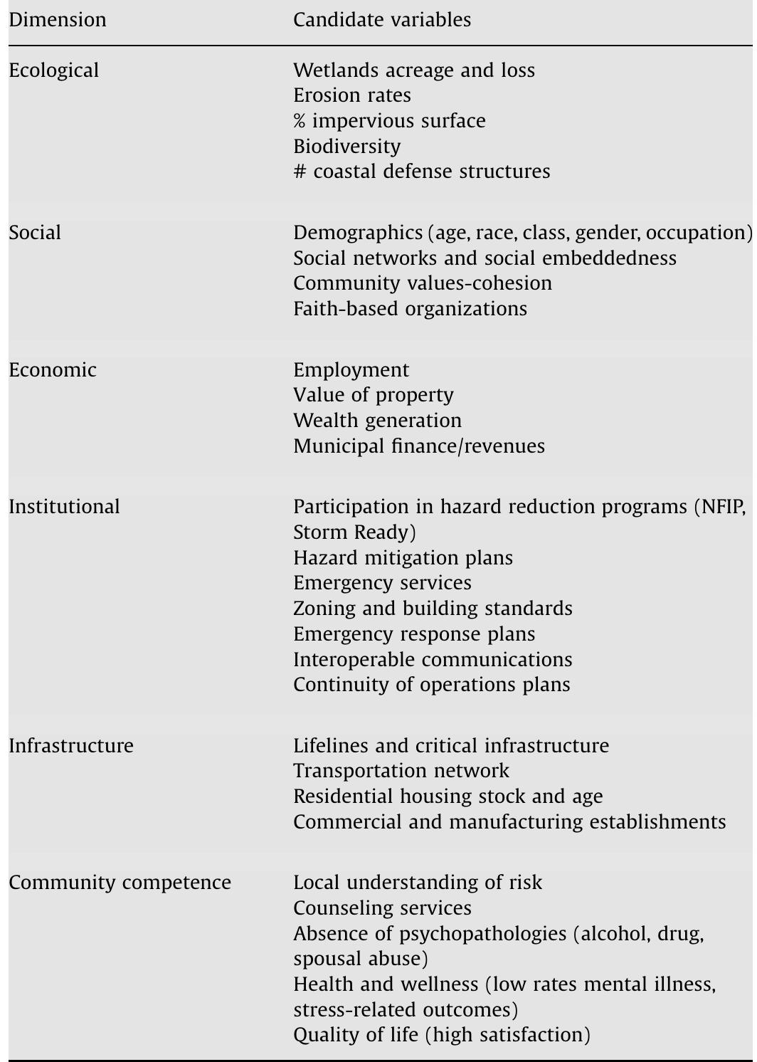 (PDF) A place-based model for understanding community resilience to ...