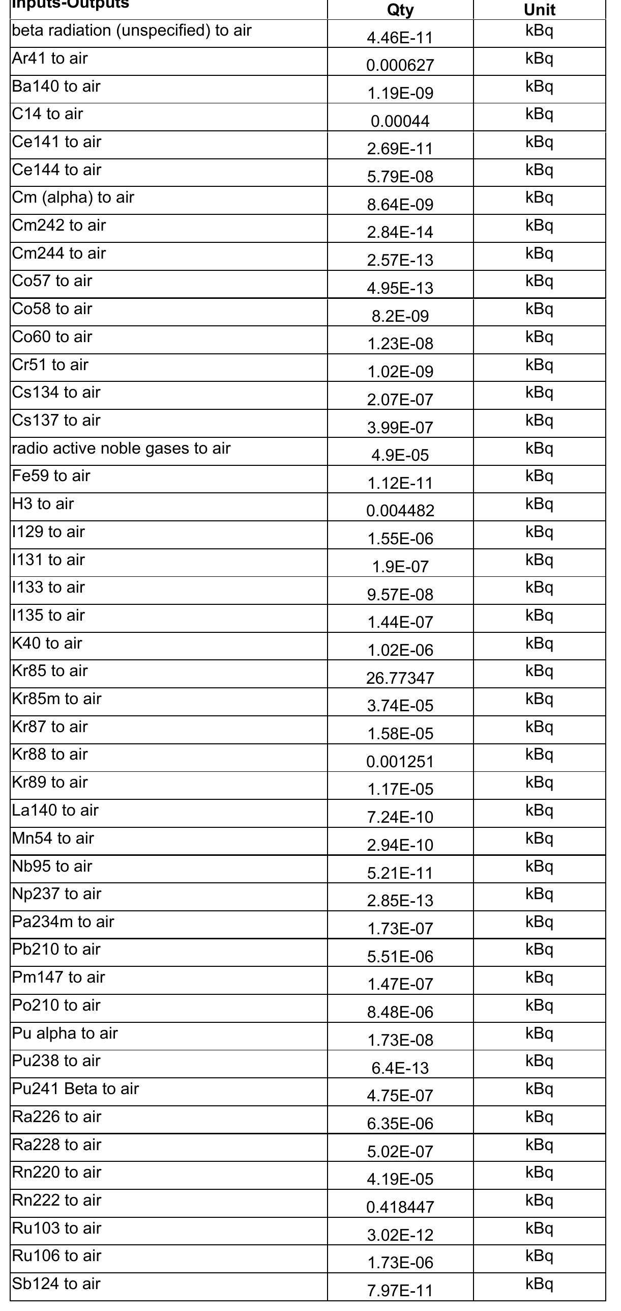 Table 70 - Environmental Life Cycle Assessment (LCA) Case