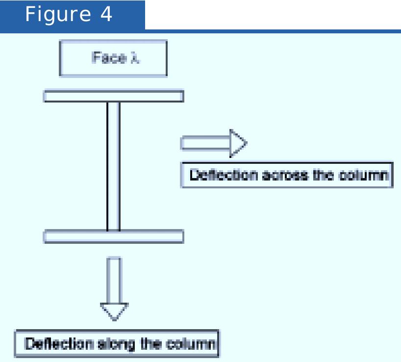 Direction Of Column Figure 4 - from Using Laser Scanning Technology to Measure
