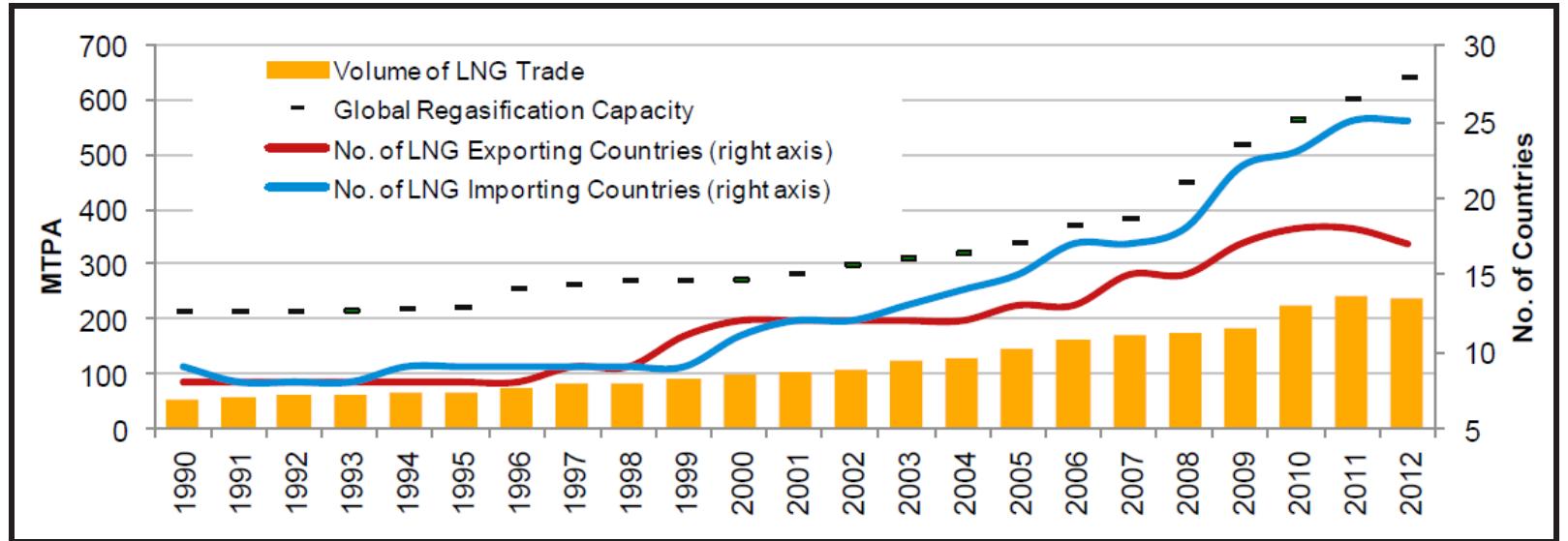 Source: international gas union (igu), world lng report
