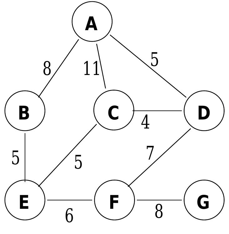 Undirected Graph Example Route A network can be represented by an undirected graph, where