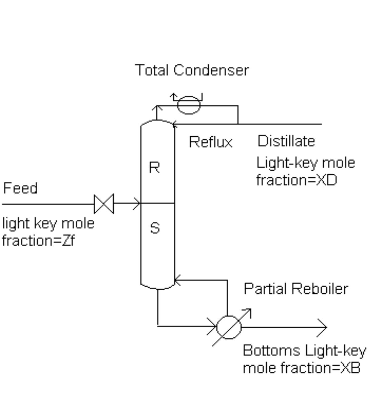 (PDF) Distillation design