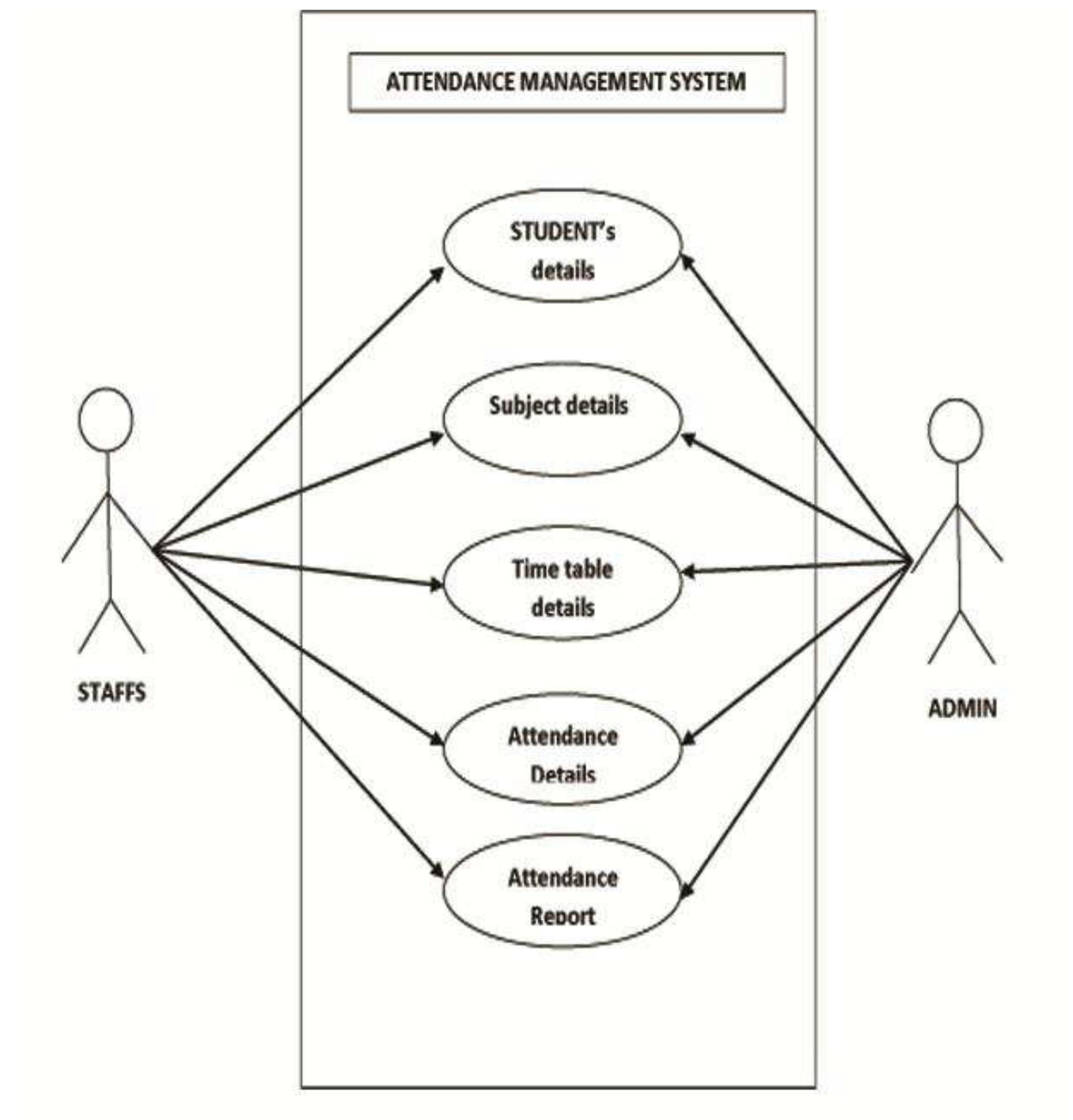Snapsis Computer Project (PDF) STUDENTS ATTENDANCE MANAGEMENT SYSTEM MINI PROJECT REPORT MASTER ...