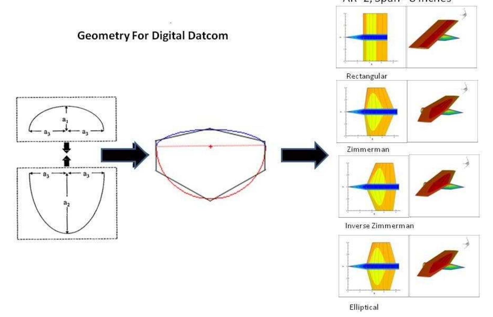 Datcom Software (PDF) Tools for Conceptual Design and Engineering Analysis of Micro Air ...
