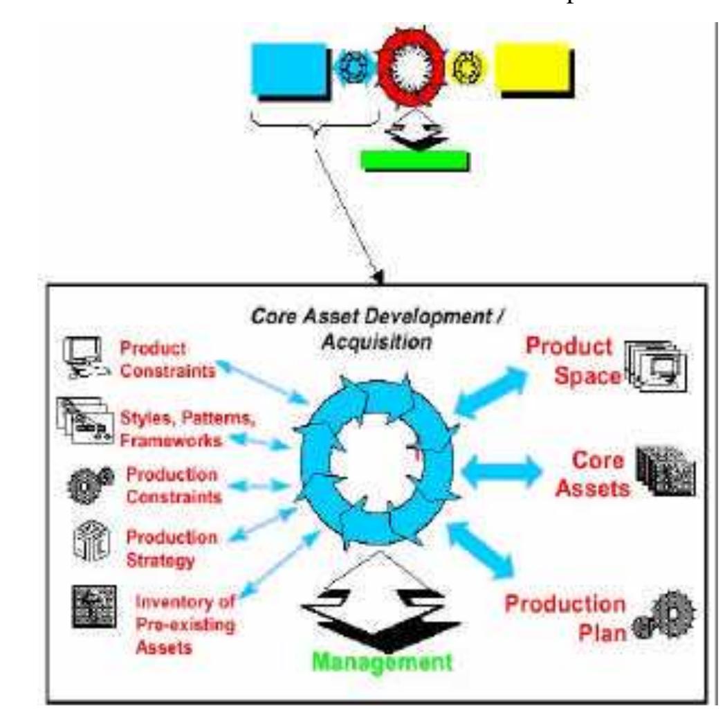 (PDF) Product Line Architecture and the Separation of Concerns