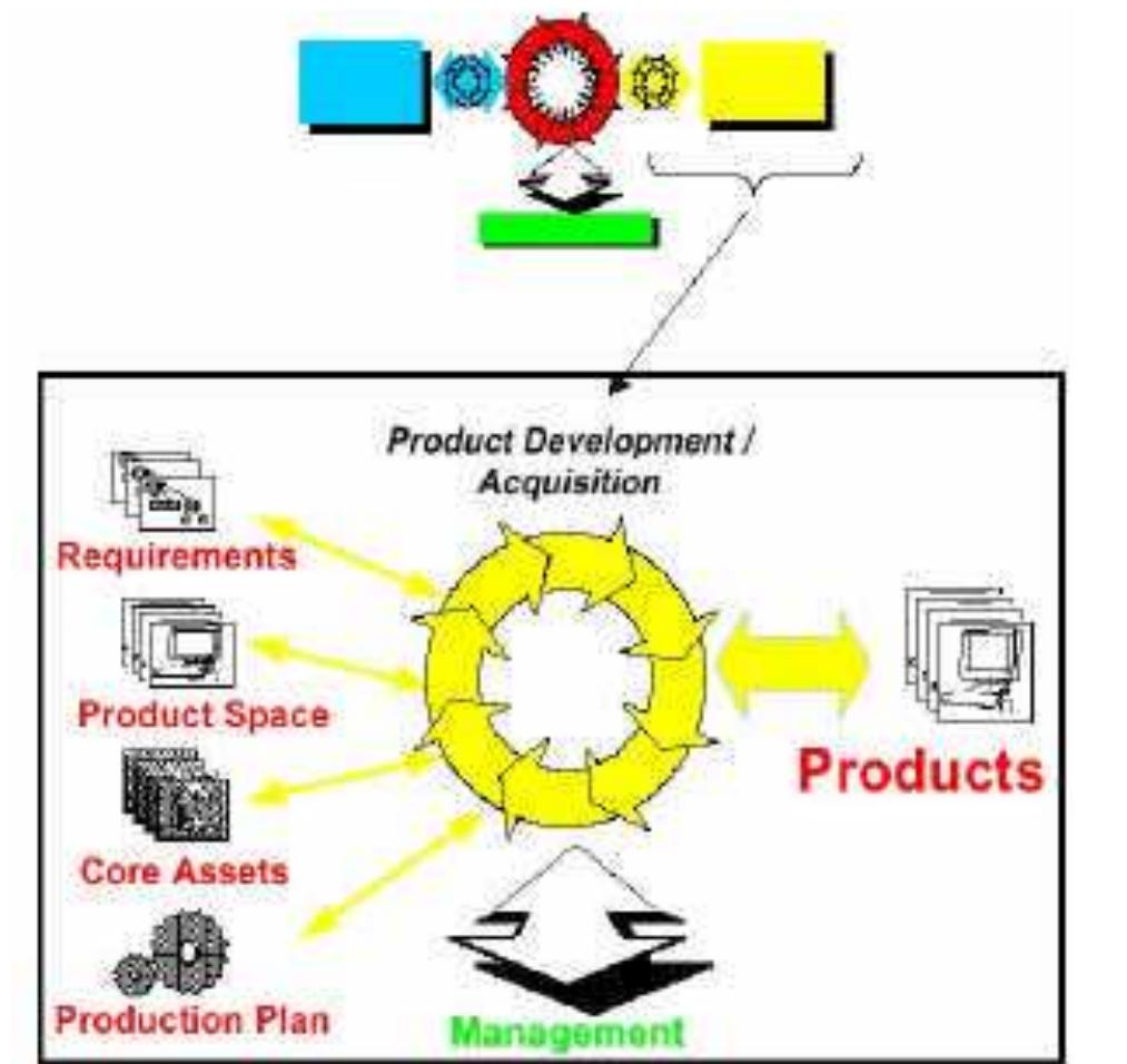 (PDF) Product Line Architecture and the Separation of Concerns