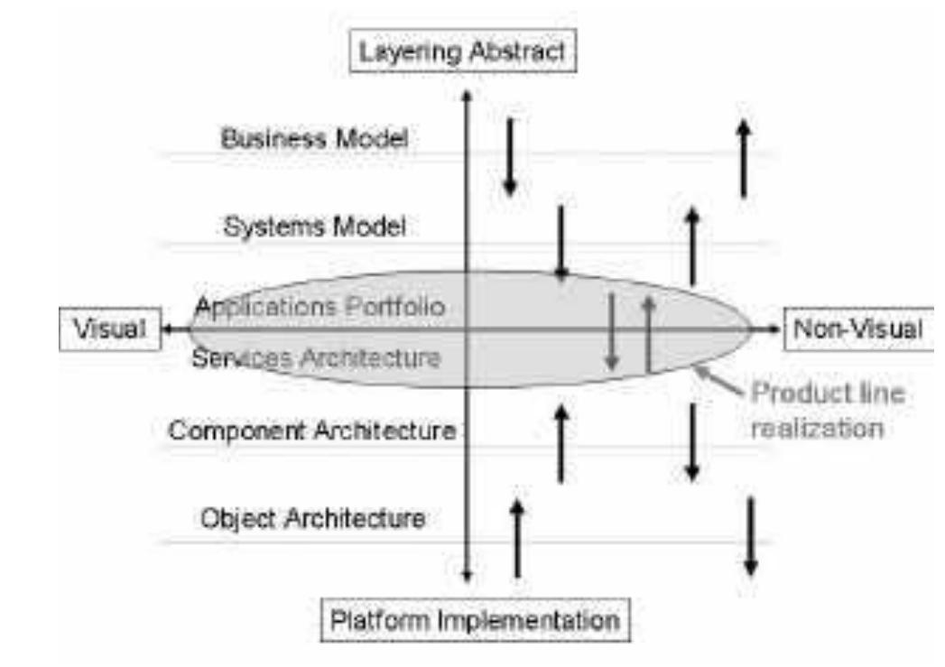 (PDF) Product Line Architecture and the Separation of Concerns