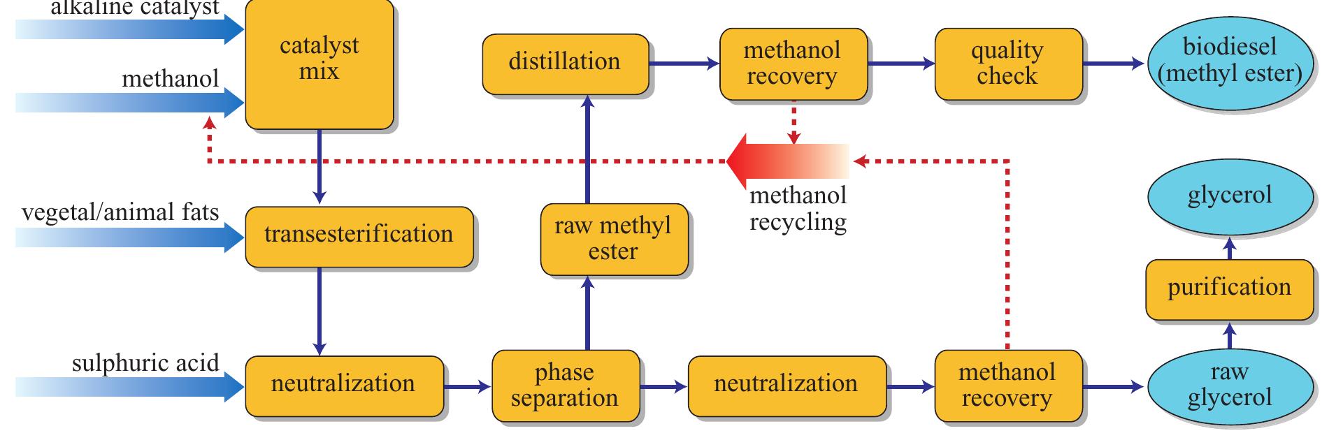 Block diagram of the biodiesel production process.