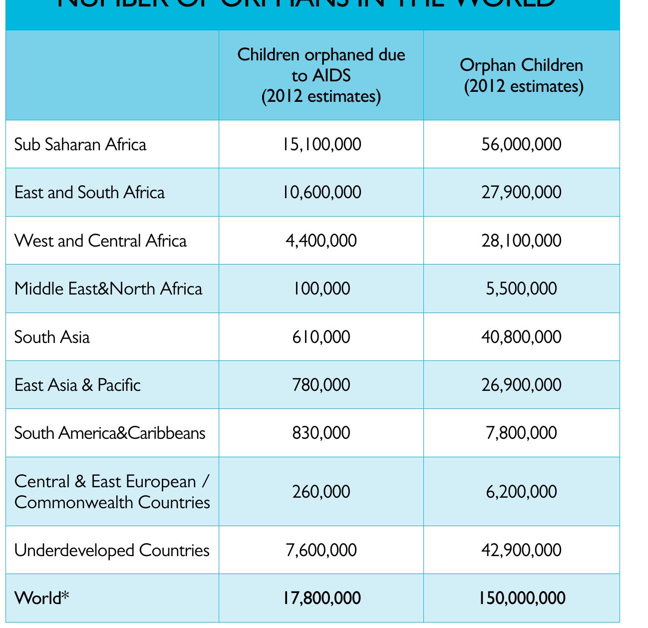 Table 1 - from Report on World’s Orphans