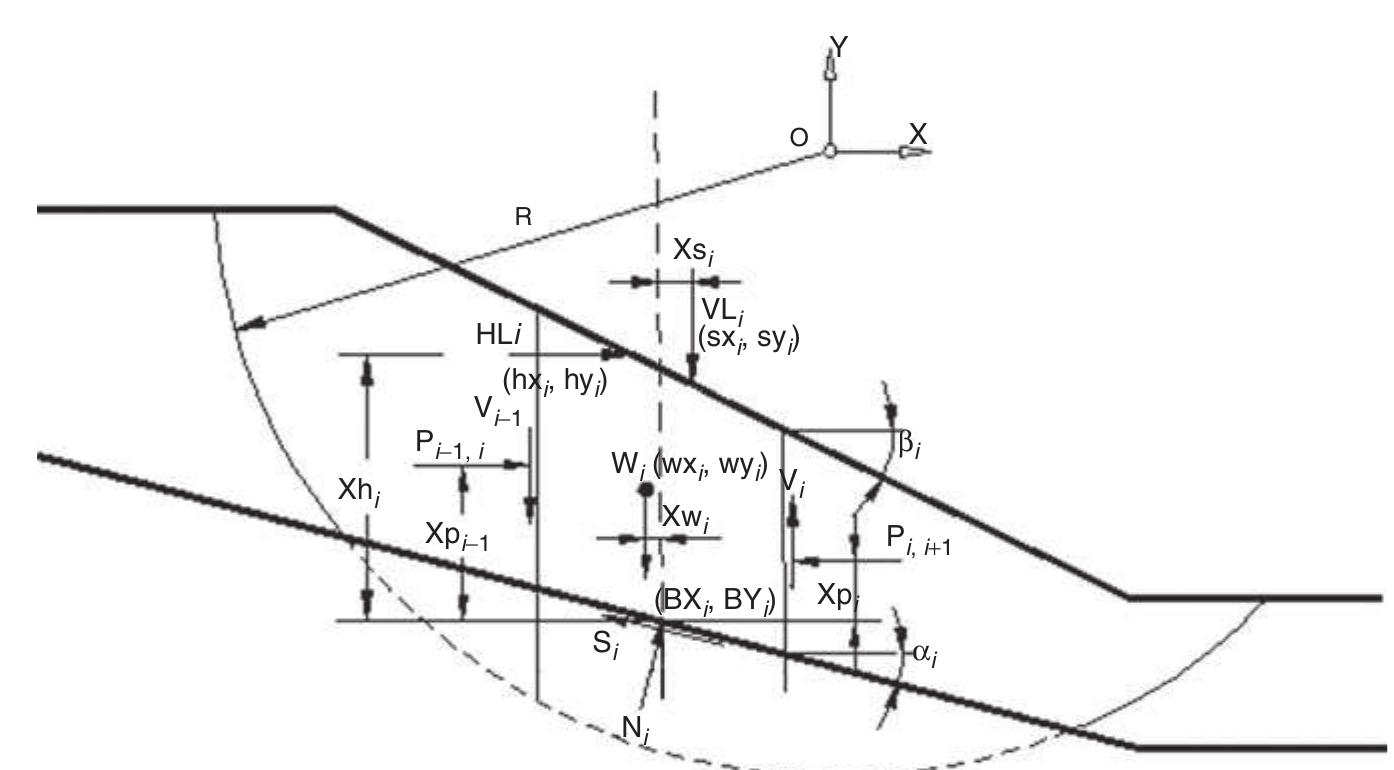 Figure 1 - from Slope stability analysis methods