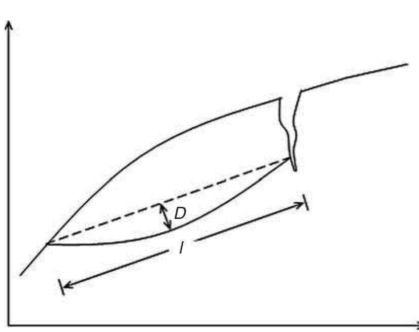 Seldom Method For the correction factor shown above, / is the length
