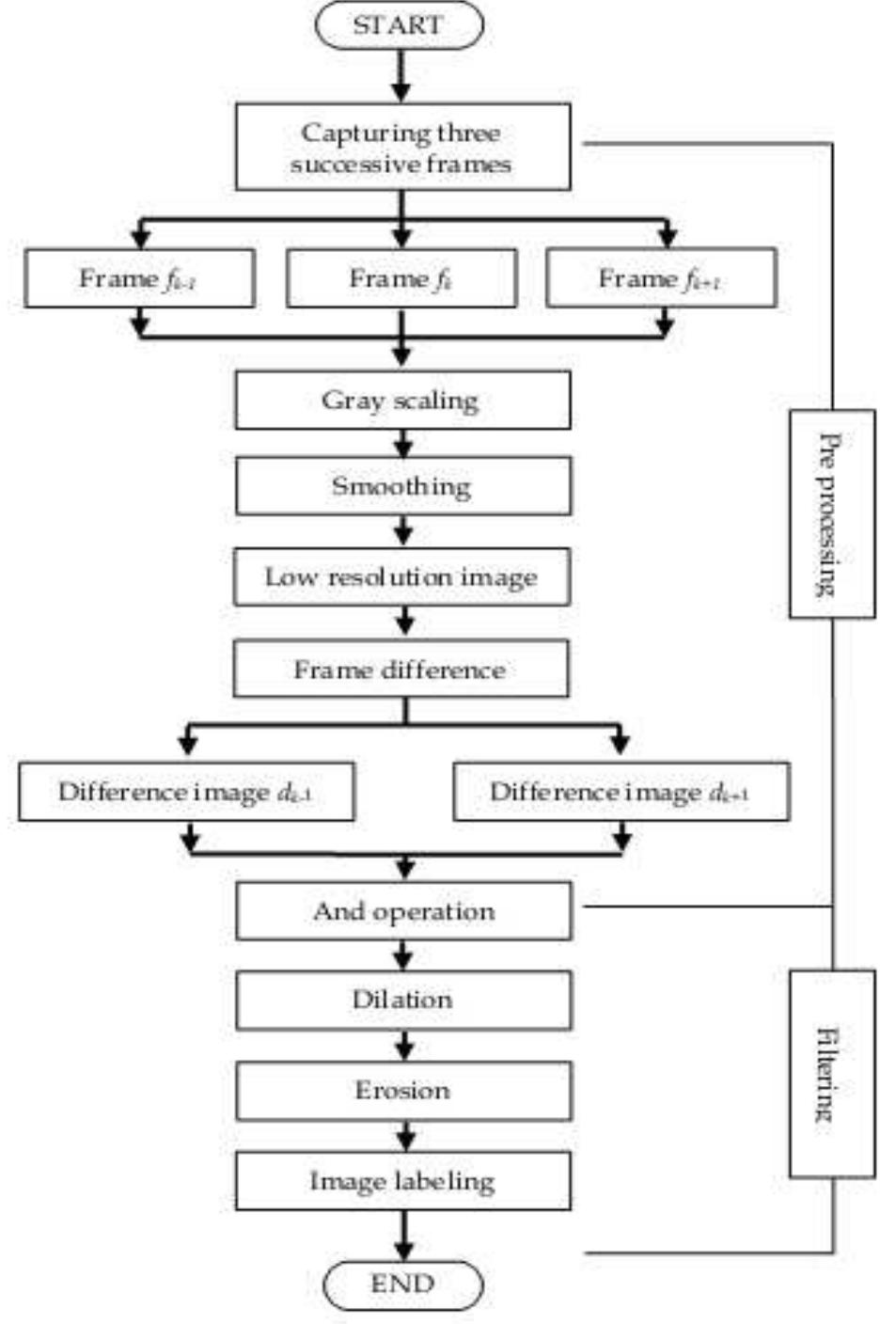 (PDF) A Survey on Object Detection and Tracking Algorithms