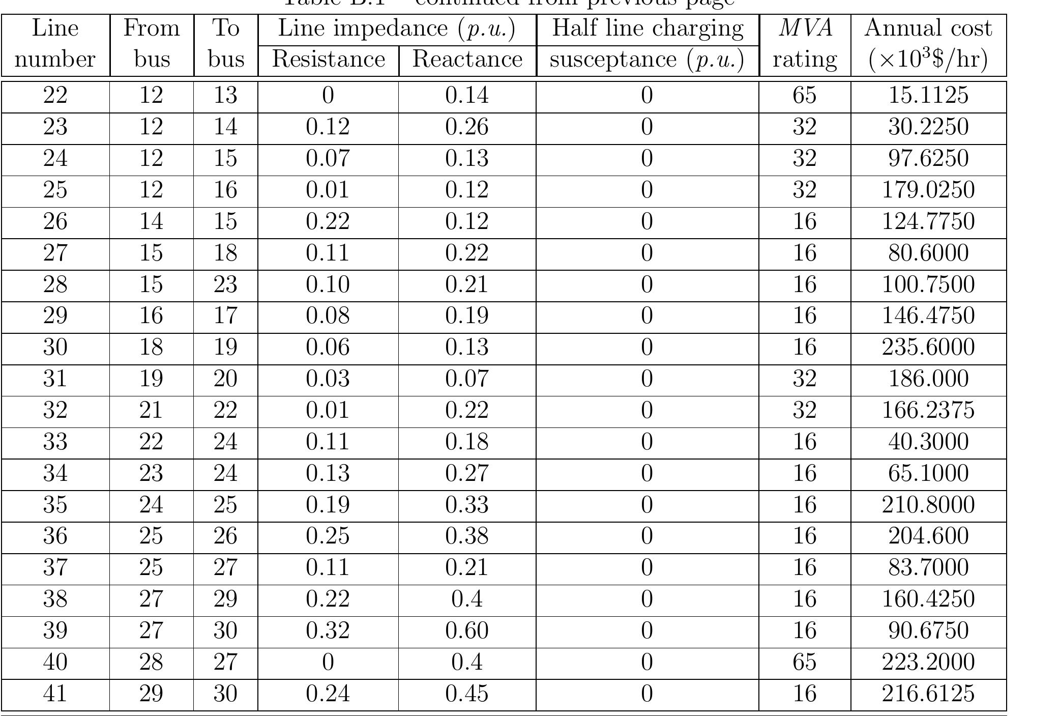Table 6 - A DATA SHEETS FOR IEEE 14 BUS SYSTEM