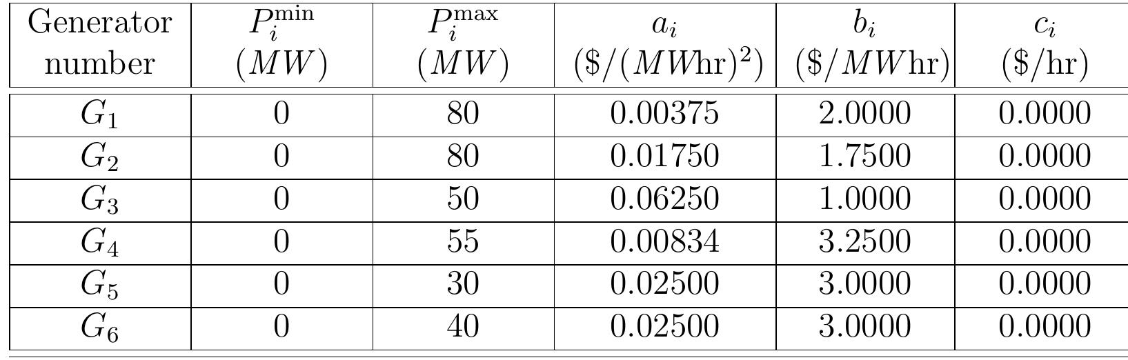 B.3: capacity and cost coefficients - ieee 30 bus system