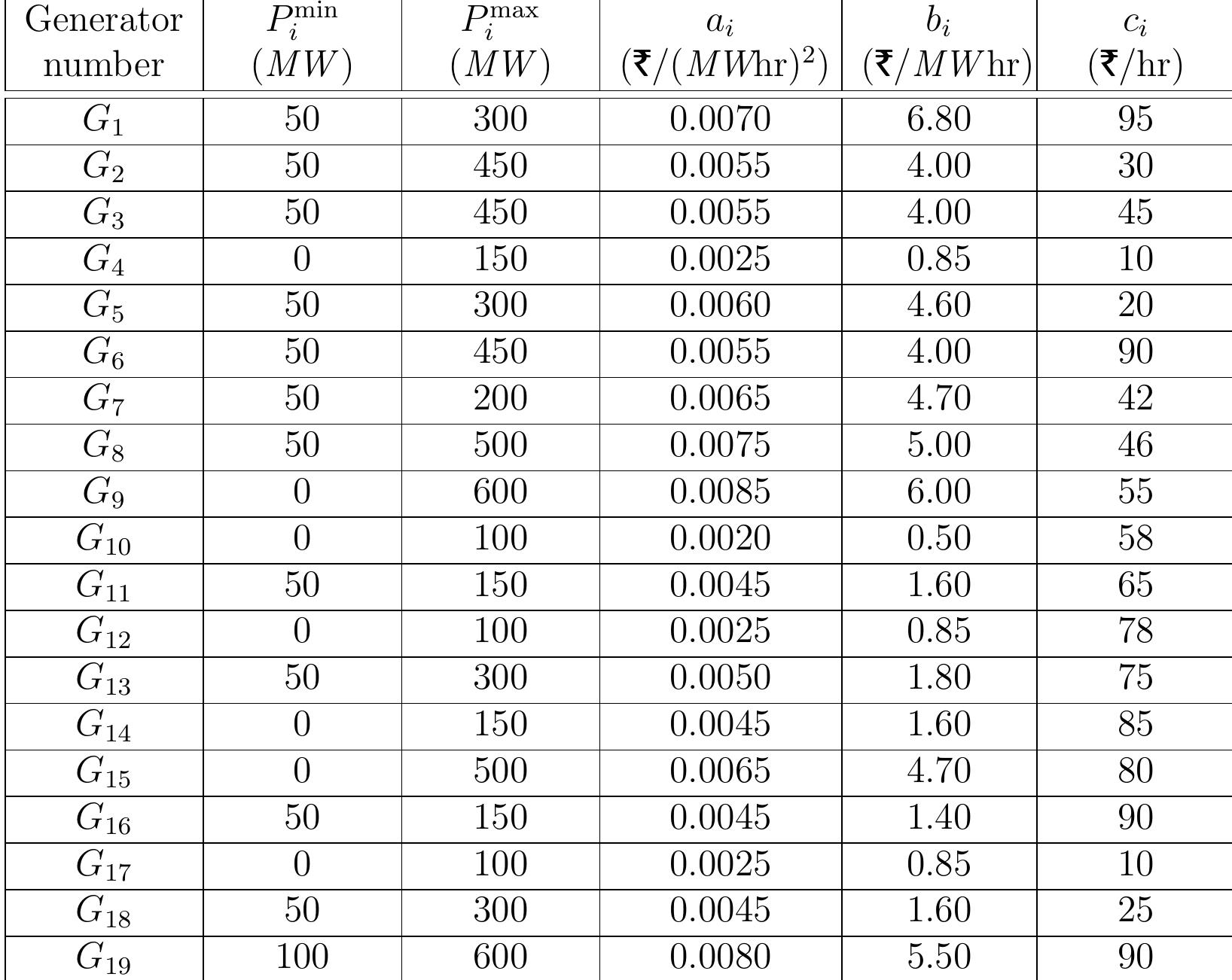 Table 21 a data sheets for ieee 14 bus system