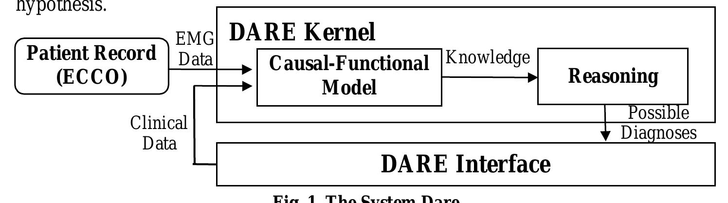 Dar Notes System Figure 1 - DAR E: a Knowledge-Based System for the Diagnosis