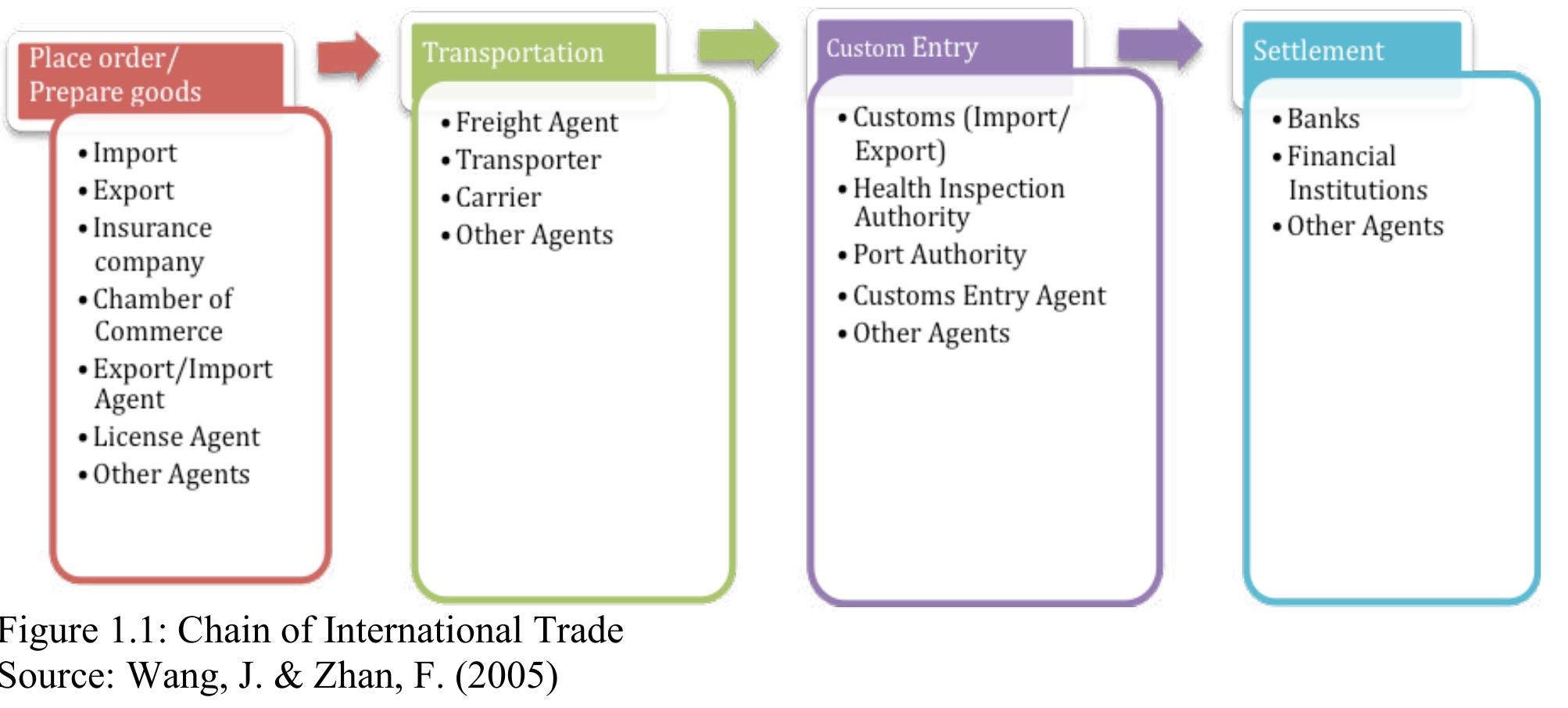 Customs Process Chain (PDF) Thailand's Paperless Customs System: The Present and The Future ...