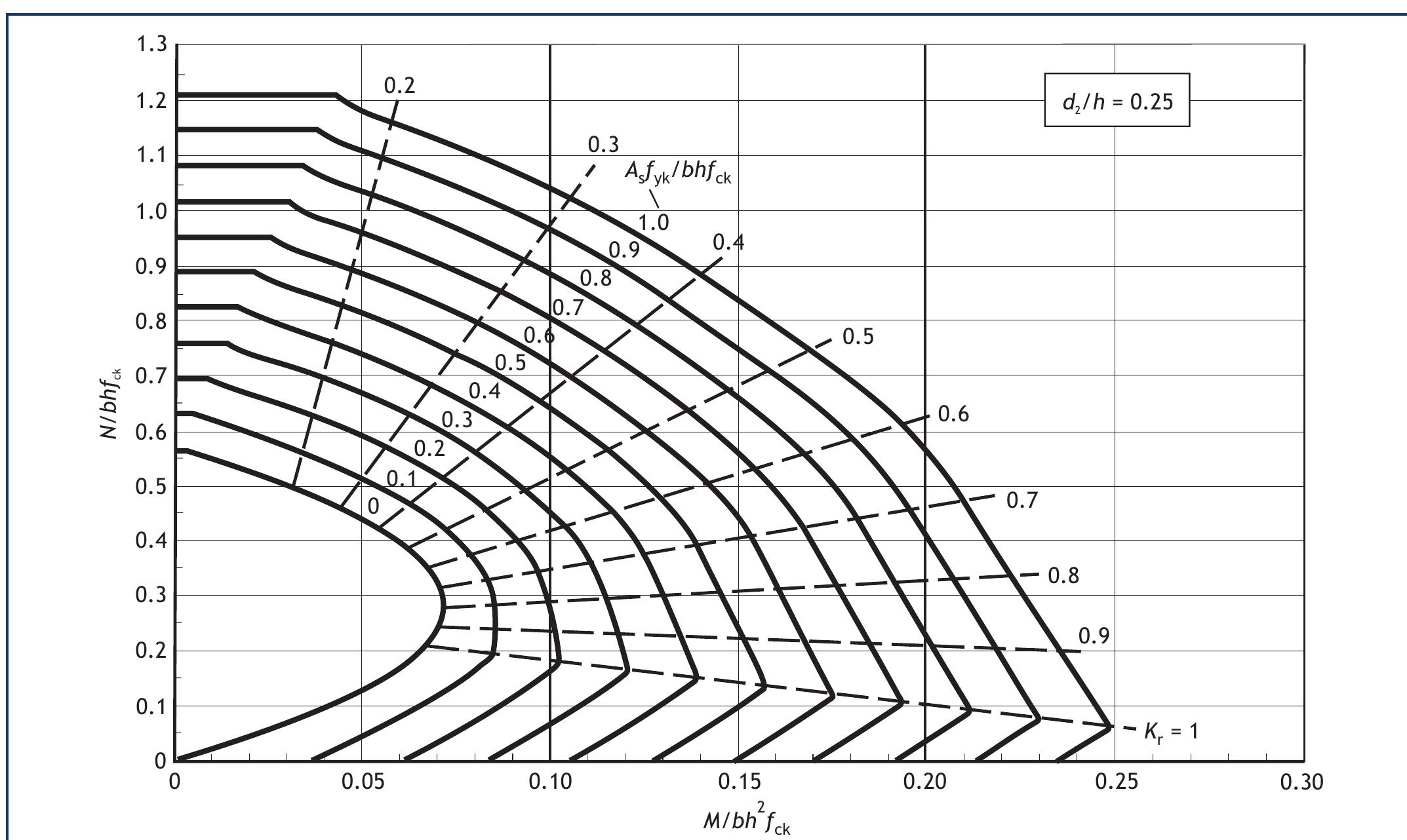 Column design chart for rectangular columns d, /h = 0.25