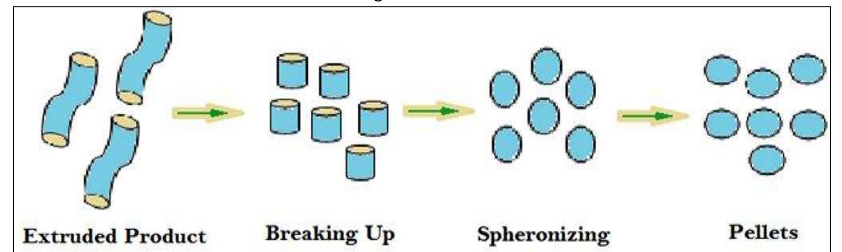 (PDF) RECENT NOVEL ADVANDCEMENTS IN PELLET FORMULATION: A REVIEW