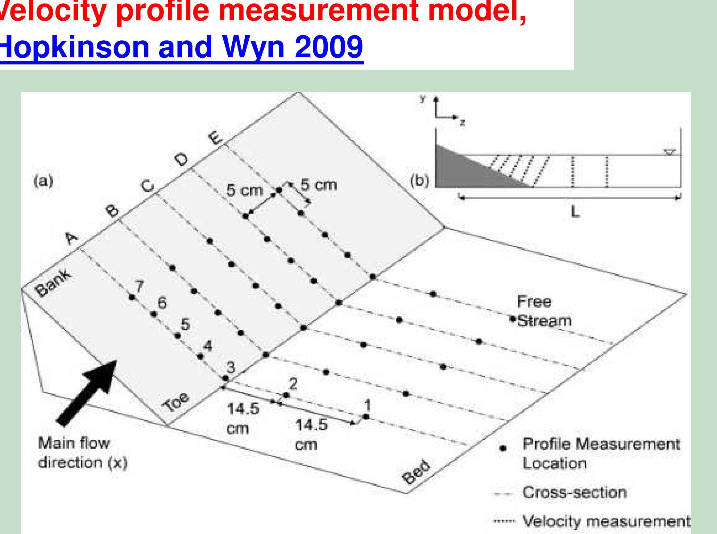 (PDF) The application of Acoustic Doppler Velocimeter in measuring 3D ...