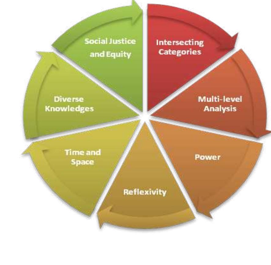 Figure 7 - from INTERSECTIONALITY 101