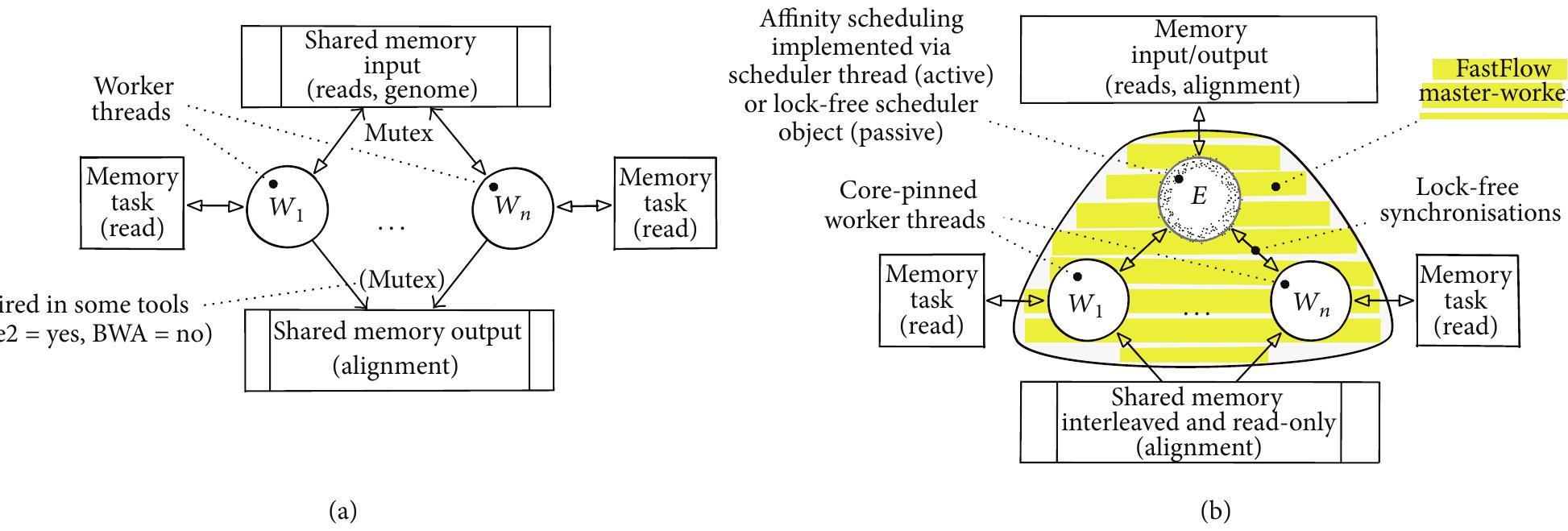 (PDF) Sequence alignment tools: one parallel pattern to rule them all?