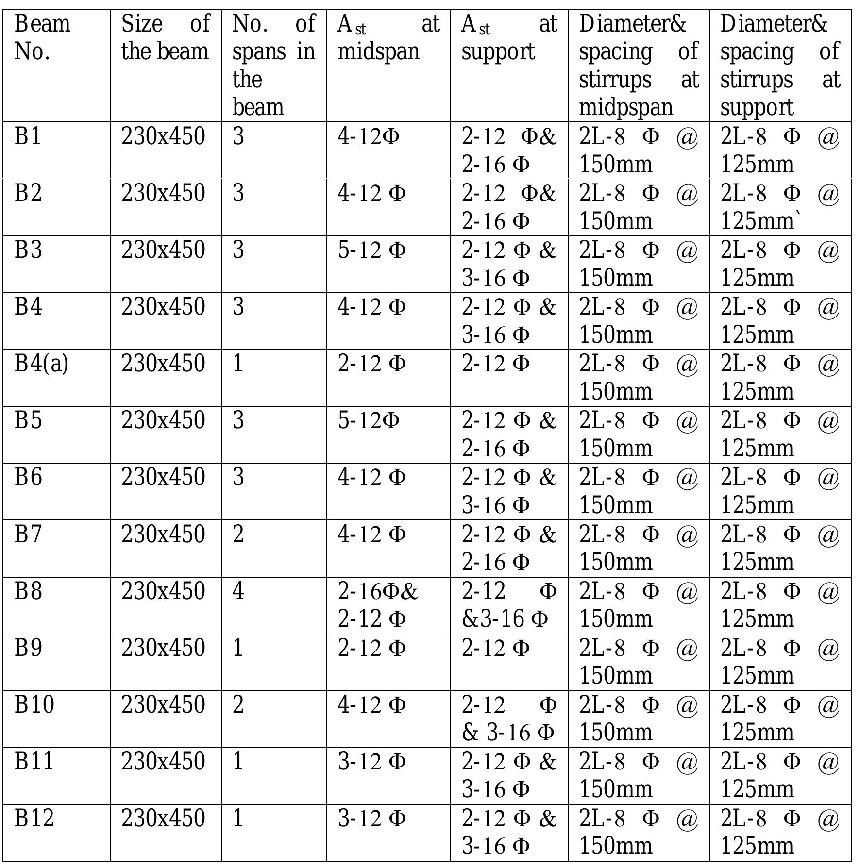 Table 6 - from ANALYSIS AND DESIGN OF REINFORCED CONCRETE