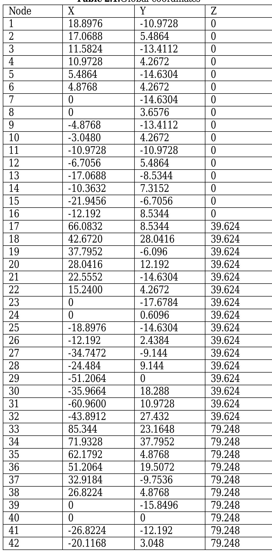 Table 1 - FINITE ELEMENT ANALYSIS OF ARCH DAM