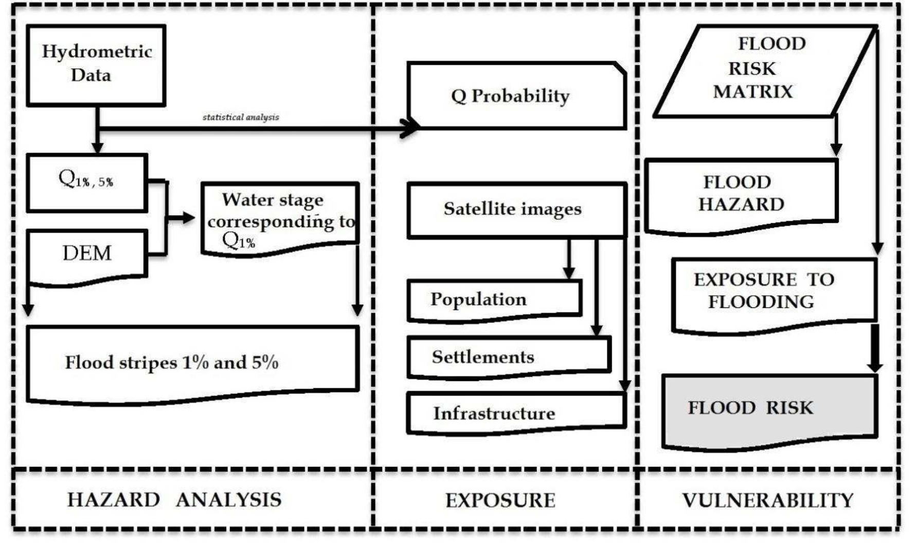 Flood Risk Database The methodological chart flood risk evaluation studies are