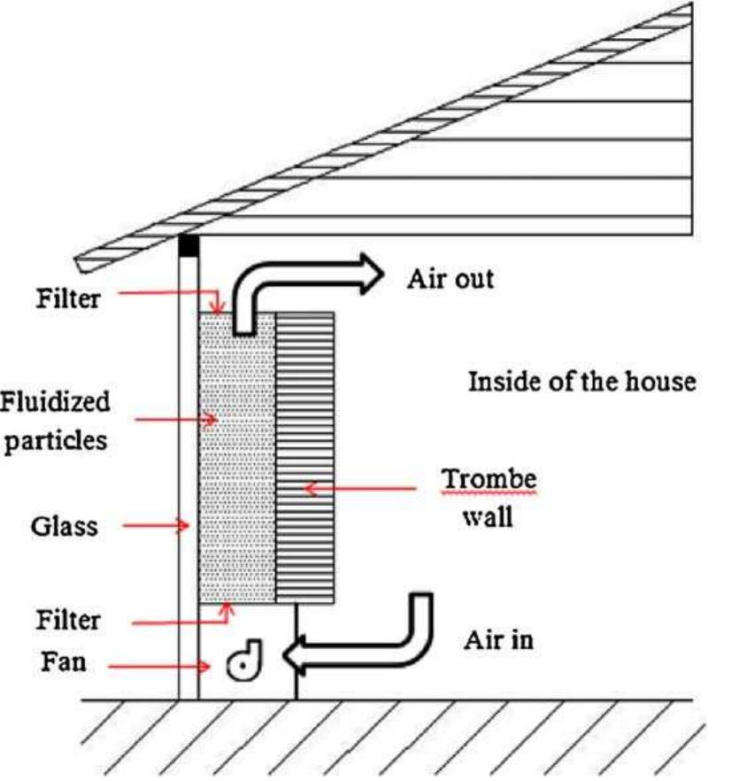Transwall System Different types of thermal insulation.