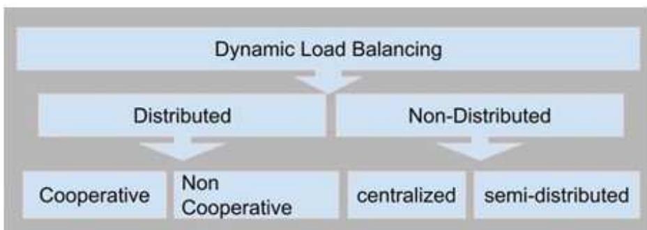 (PDF) Dynamic Method for Load Balancing in Cloud Computing
