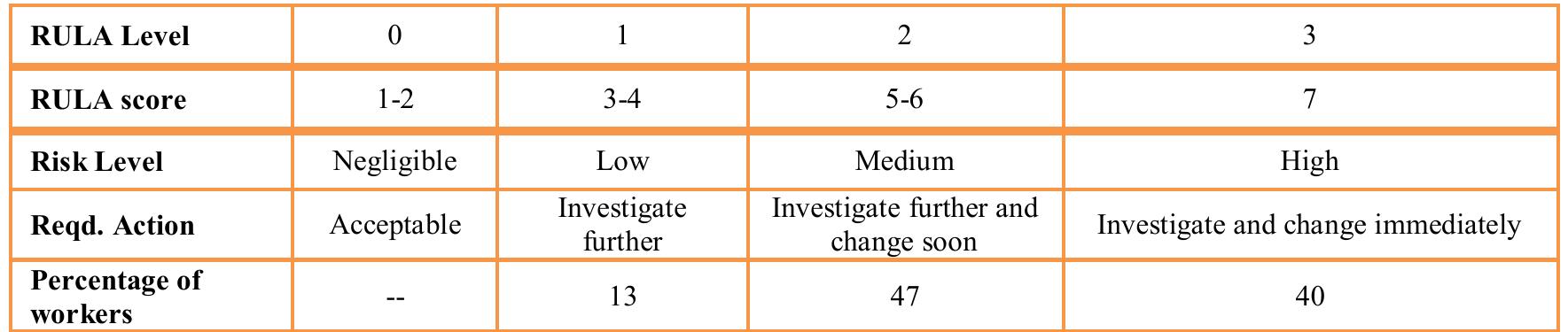 Posture Risk Assessment Rula (PDF) Evaluation of work Posture by RULA and REBA: A Case Study