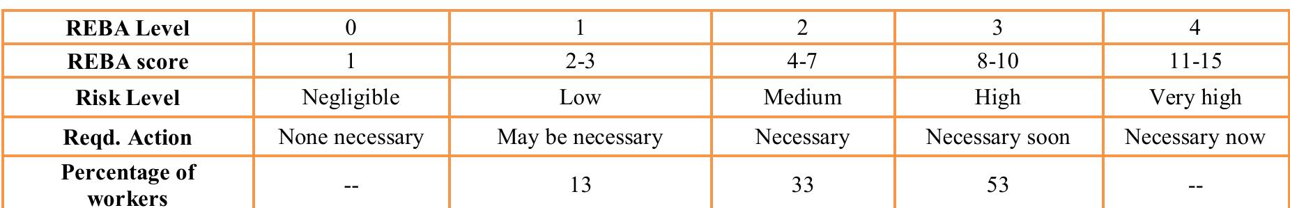 (PDF) Evaluation of work Posture by RULA and REBA: A Case Study
