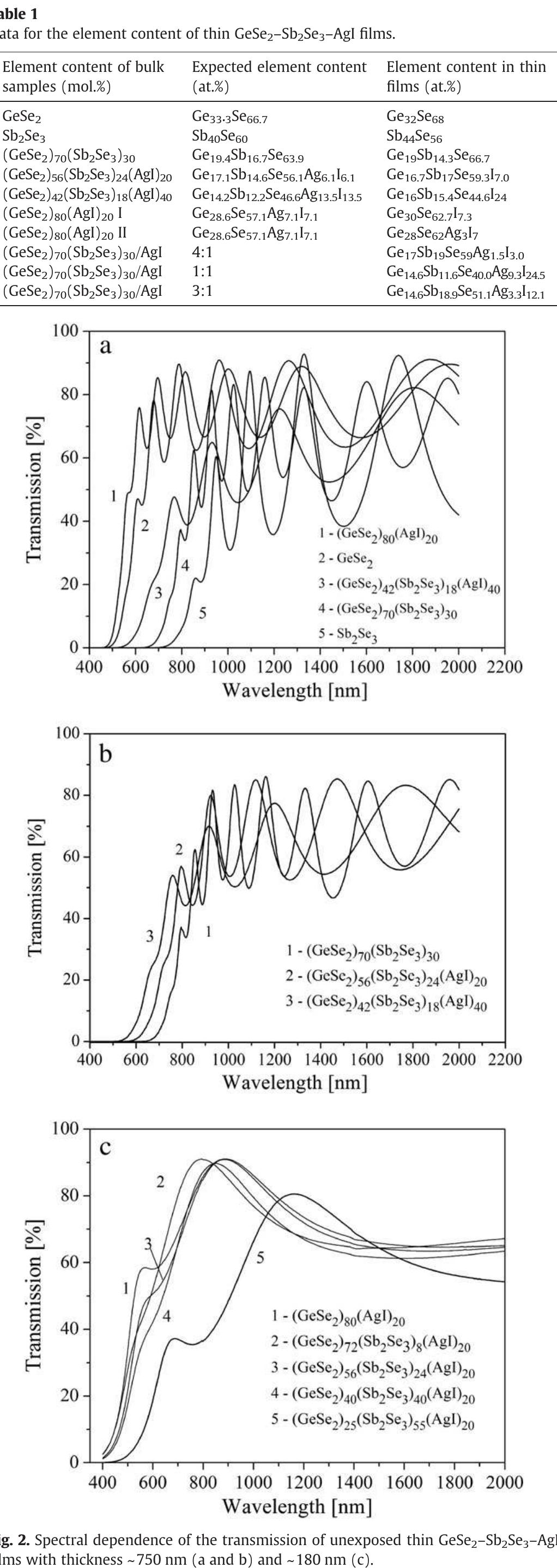 Figure 2 - Optical properties and structure of thin films