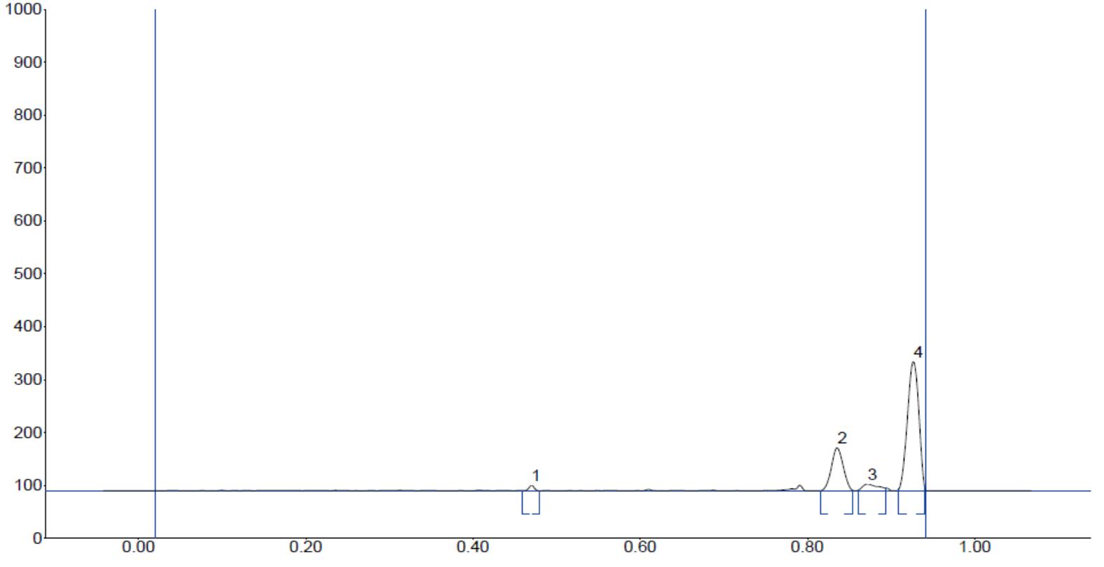 Graph no. 1: graph of chromatogram of hexane extract seen